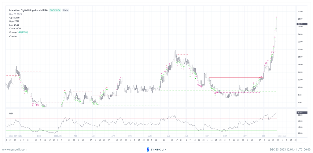 How to Find Oversold and Overbought Stocks - MARA Daily chart